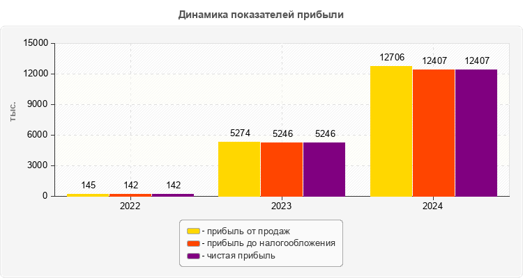 Динамика показателей прибыли