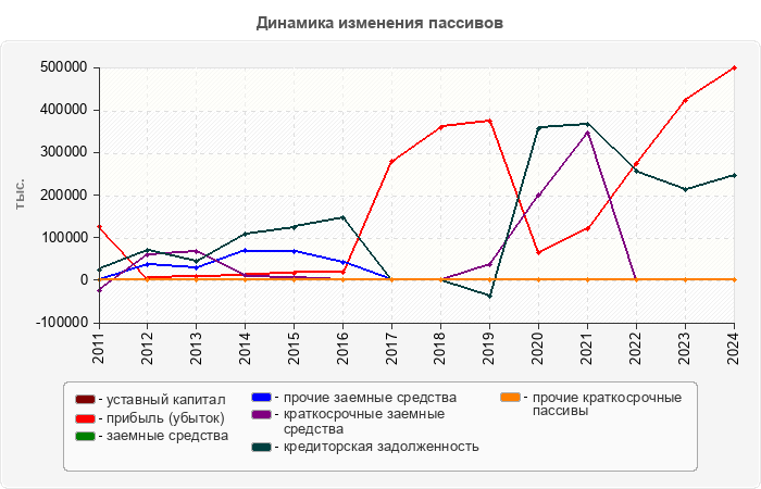 Динамика изменения пассивов