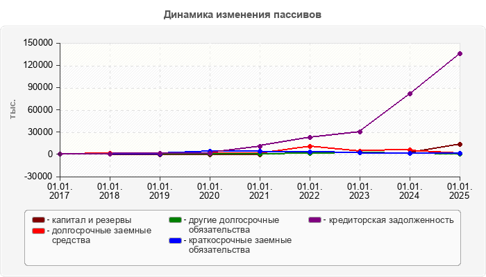 Динамика изменения пассивов