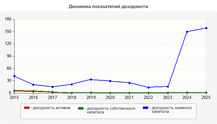 Динамика показателей доходности