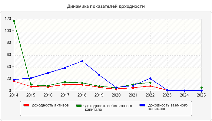 Динамика показателей доходности