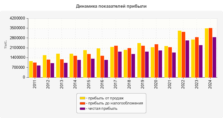 Динамика показателей прибыли