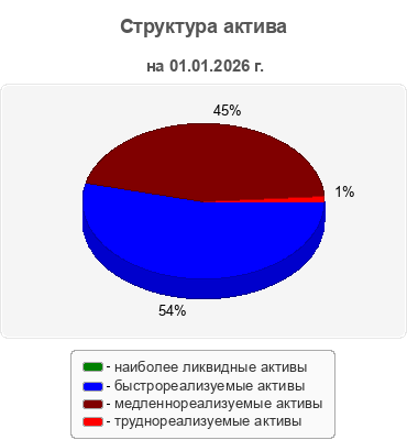 Структура актива