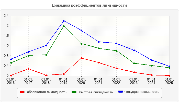 Динамика коэффициентов ликвидности