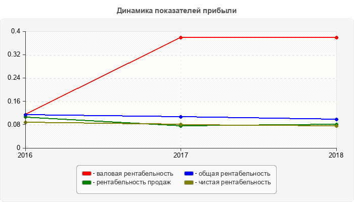 Динамика показателей прибыли