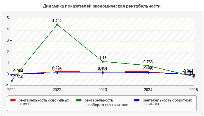 Динамика показателей экономическая рентабельности