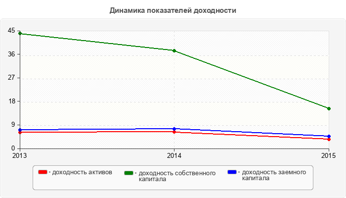 Динамика показателей доходности