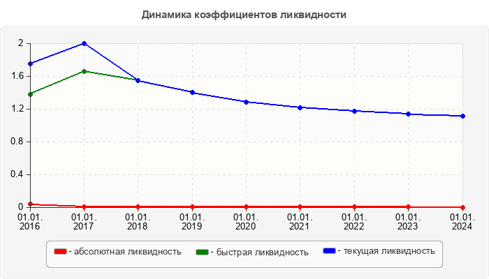 Динамика коэффициентов ликвидности