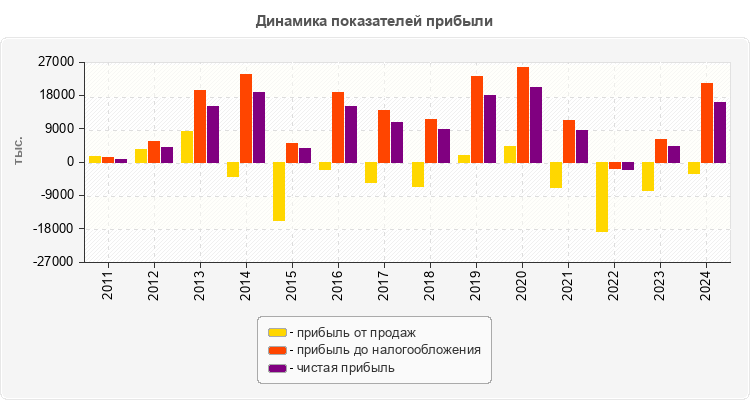 Динамика показателей прибыли
