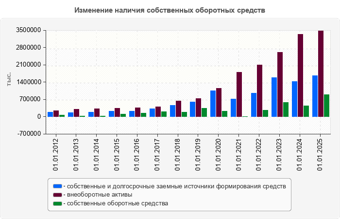 Изменение наличия собственных оборотных средств