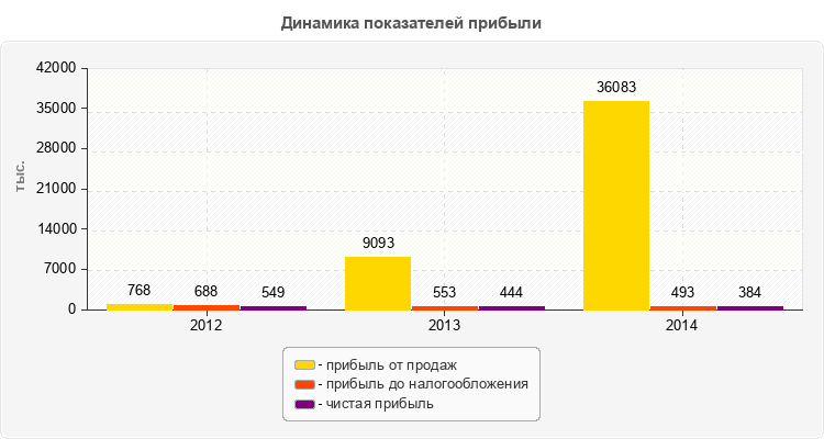 Динамика показателей прибыли