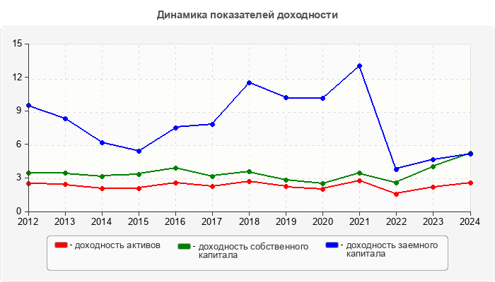 Динамика показателей доходности