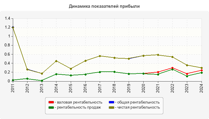 Динамика показателей прибыли