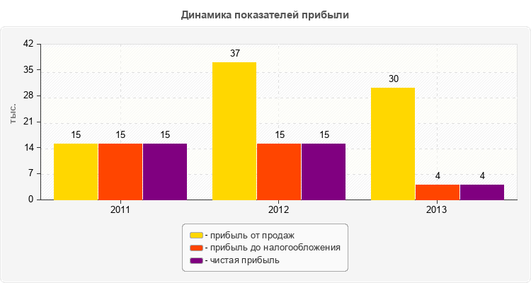 Динамика показателей прибыли