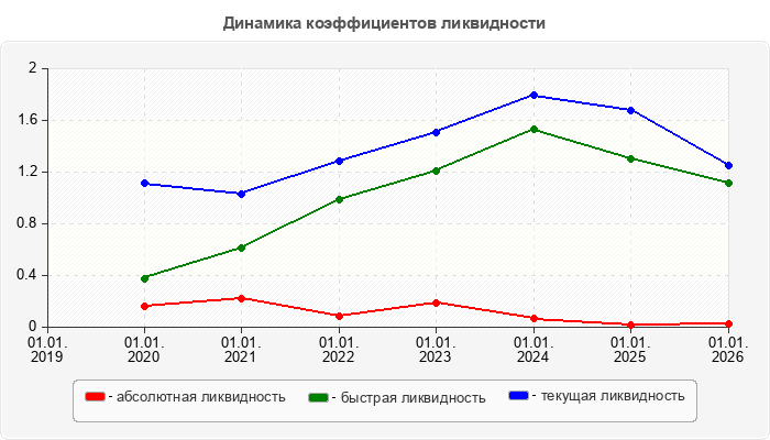 Динамика коэффициентов ликвидности