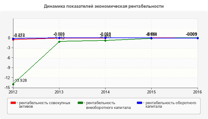 Динамика показателей экономическая рентабельности