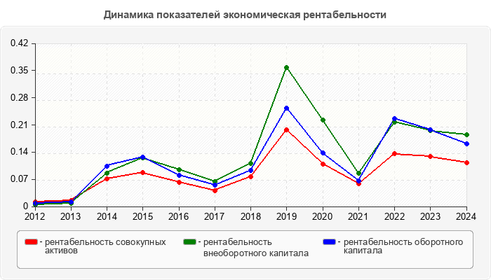 Динамика показателей экономическая рентабельности