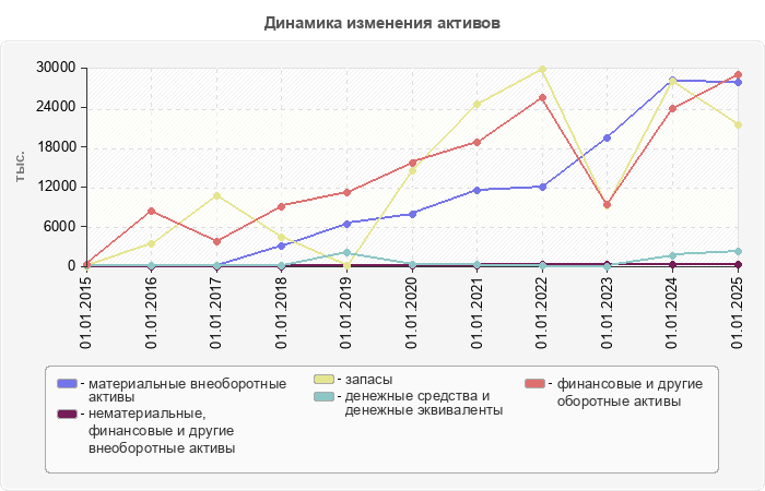 Динамика изменения активов