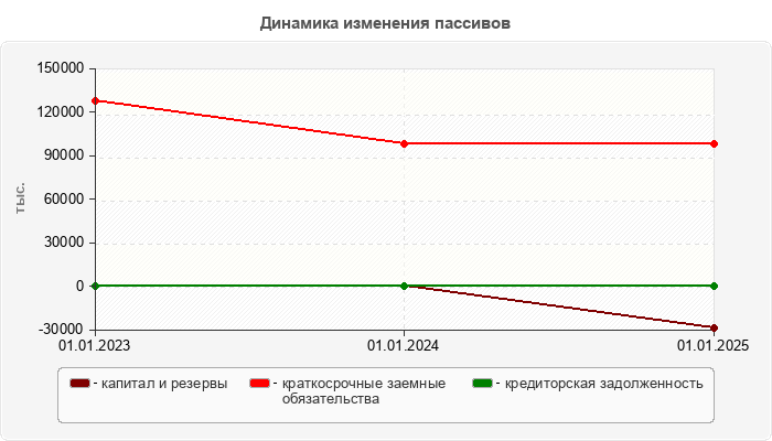 Динамика изменения пассивов