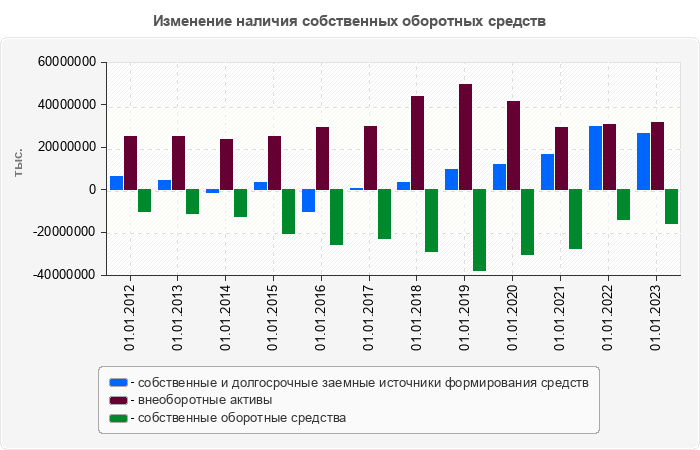Изменение наличия собственных оборотных средств
