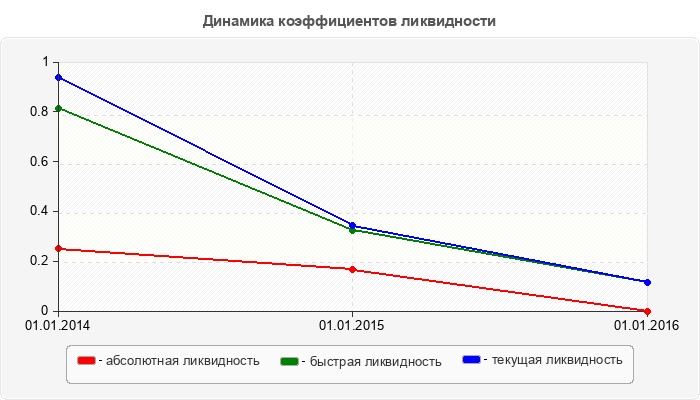 Динамика коэффициентов ликвидности