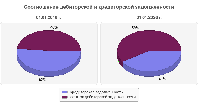 Соотношение дебиторской и кредиторской задолженности