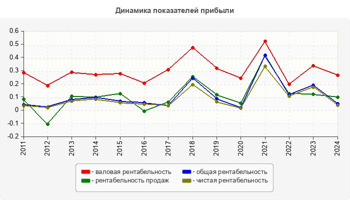 Динамика показателей прибыли