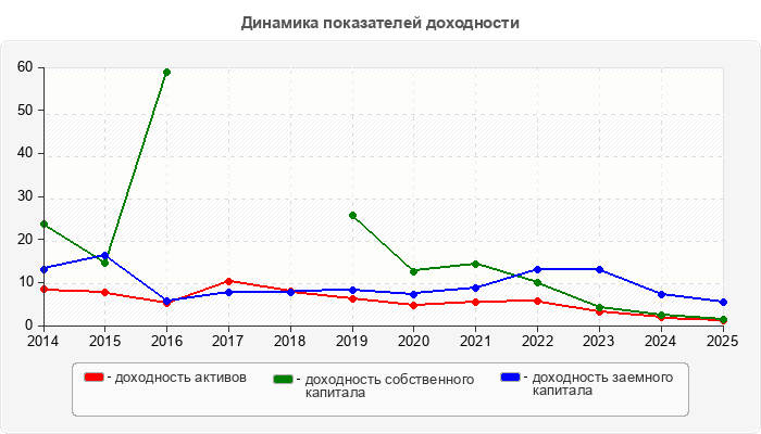 Динамика показателей доходности