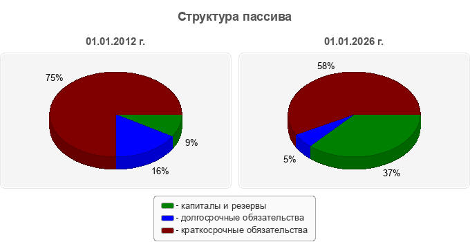 Структура пассива