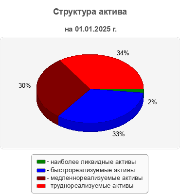 Структура актива