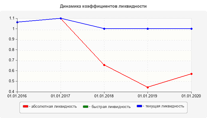 Динамика коэффициентов ликвидности