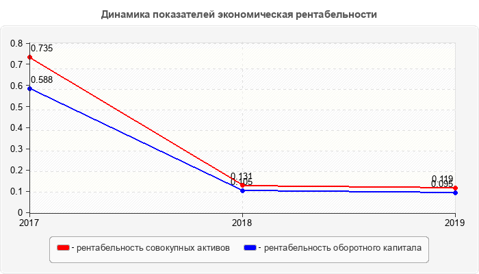 Динамика показателей экономическая рентабельности