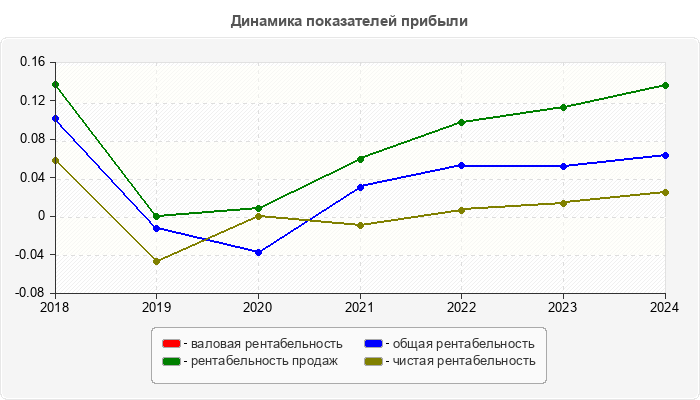 Динамика показателей прибыли
