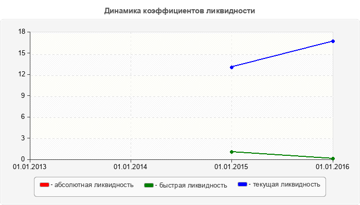 Динамика коэффициентов ликвидности