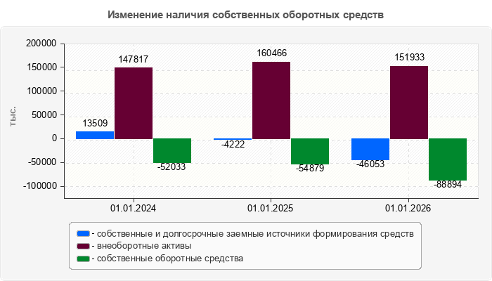 Изменение наличия собственных оборотных средств