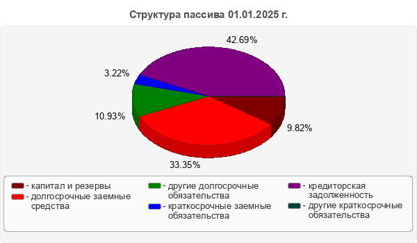Структура пассива 01.01.2025 г.