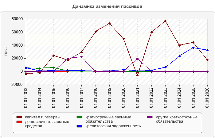 Динамика изменения пассивов