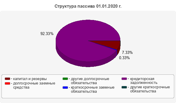 Структура пассива 01.01.2020 г.