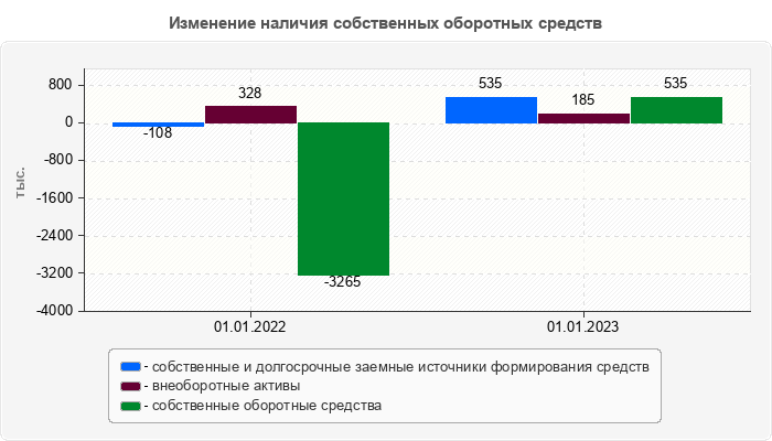 Изменение наличия собственных оборотных средств