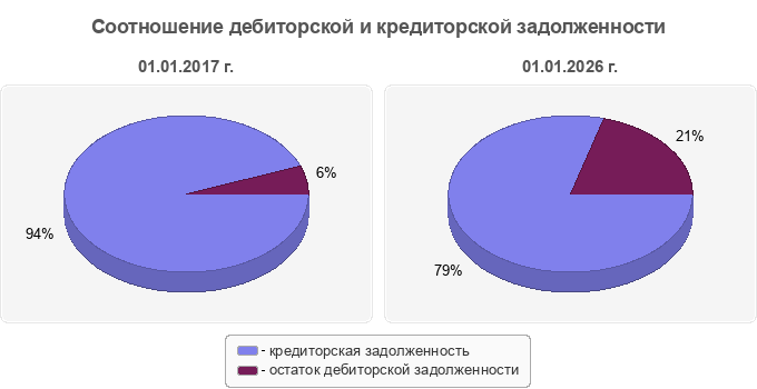 Соотношение дебиторской и кредиторской задолженности
