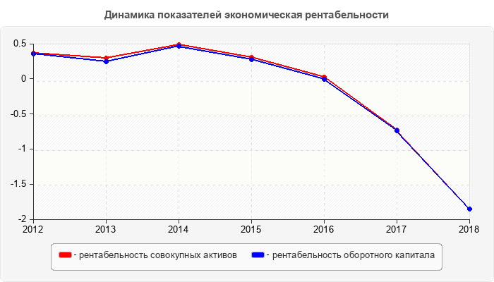 Динамика показателей экономическая рентабельности