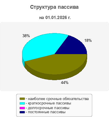 Структура пассива
