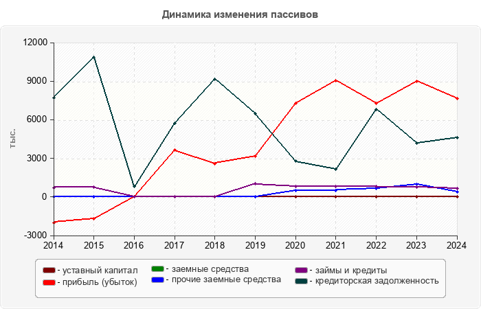 Динамика изменения пассивов