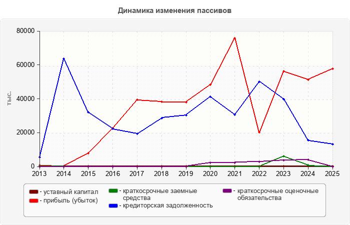 Динамика изменения пассивов