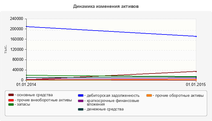 Динамика изменения активов