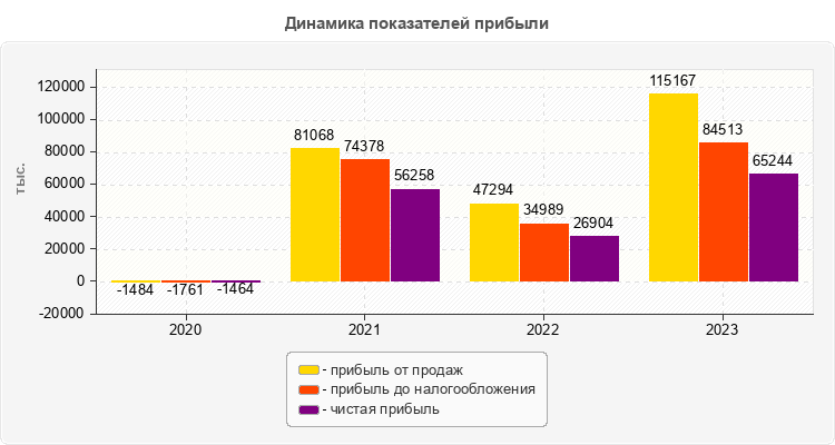 Динамика показателей прибыли