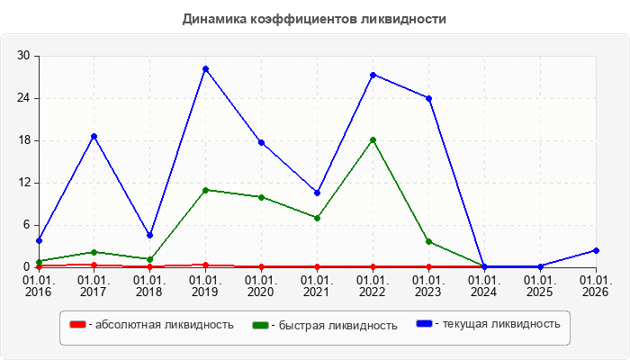 Динамика коэффициентов ликвидности