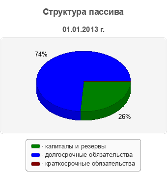 Структура пассива