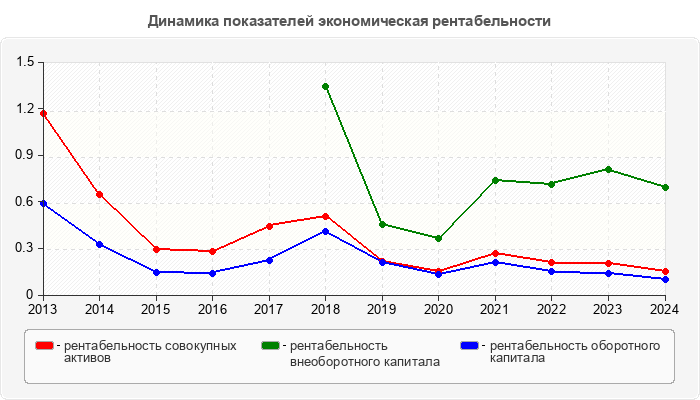 Динамика показателей экономическая рентабельности