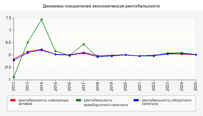 Динамика показателей экономическая рентабельности